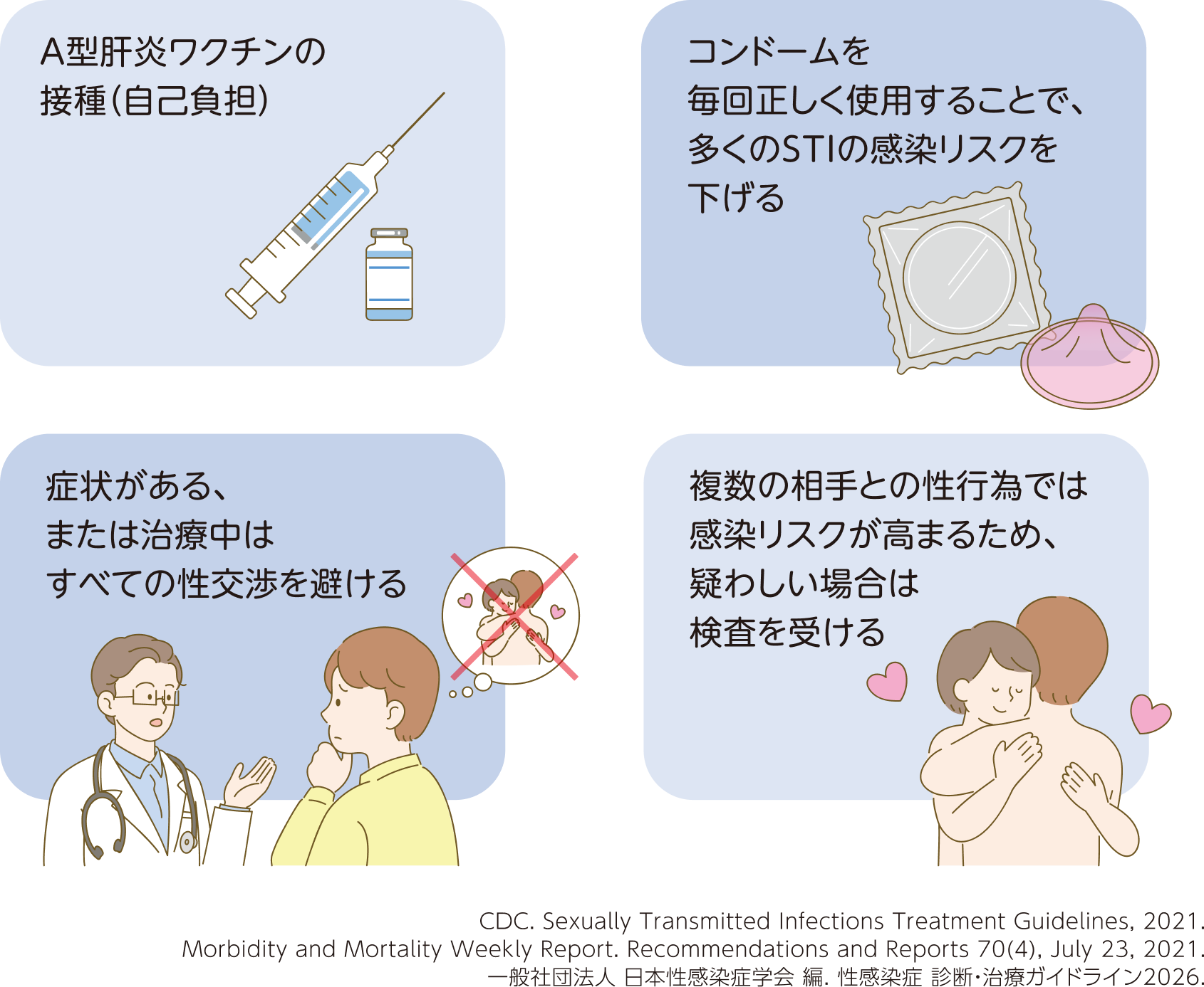 A型肝炎の注意点。A型肝炎ワクチンを接種する（自己負担）。コンドームを毎回正しく使用する。症状がある、または治療中はすべての性交渉を避ける。複数の相手との性行為は感染リスクが高まるため、疑わしい場合は検査を受ける。