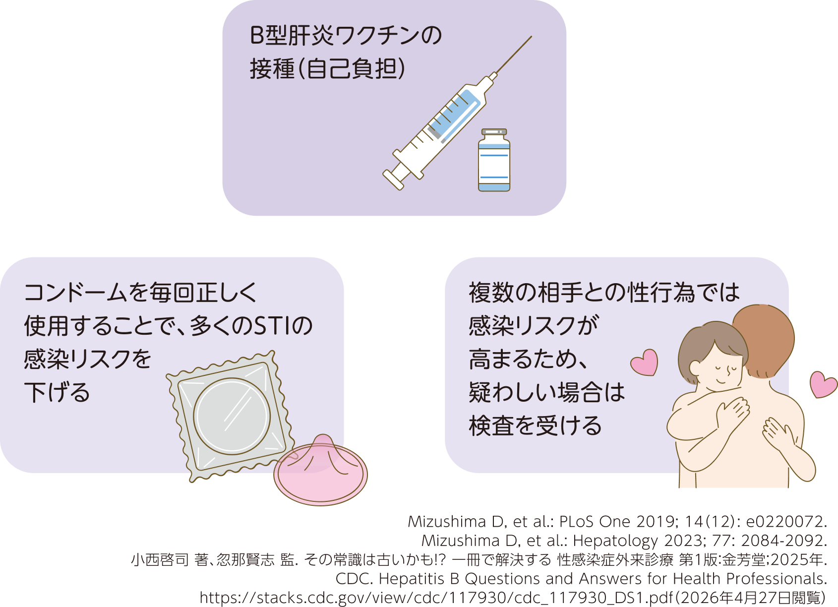 B型肝炎の注意点。B型肝炎ワクチンを接種する（自己負担）。コンドームを毎回正しく使用する。複数の相手との性行為は感染リスクが高まるため、疑わしい場合は検査を受ける。