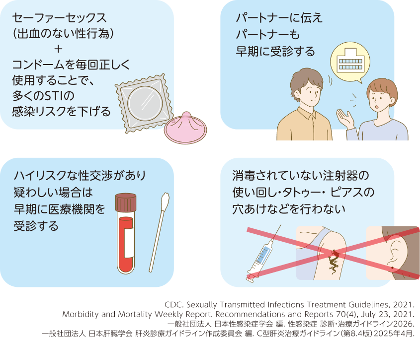 C型肝炎の注意点。セーファーセックス（出血のない性行為）とコンドームを毎回正しく使用することで多くのSTIの感染リスクを下げる。パートナーに伝え、パートナーも早期に受診する。ハイリスクな性交渉があり疑わしい場合は早期に医療機関を受診する。消毒されていない注射器の使い回し、タトゥー・ピアスの穴あけなどを行わない。