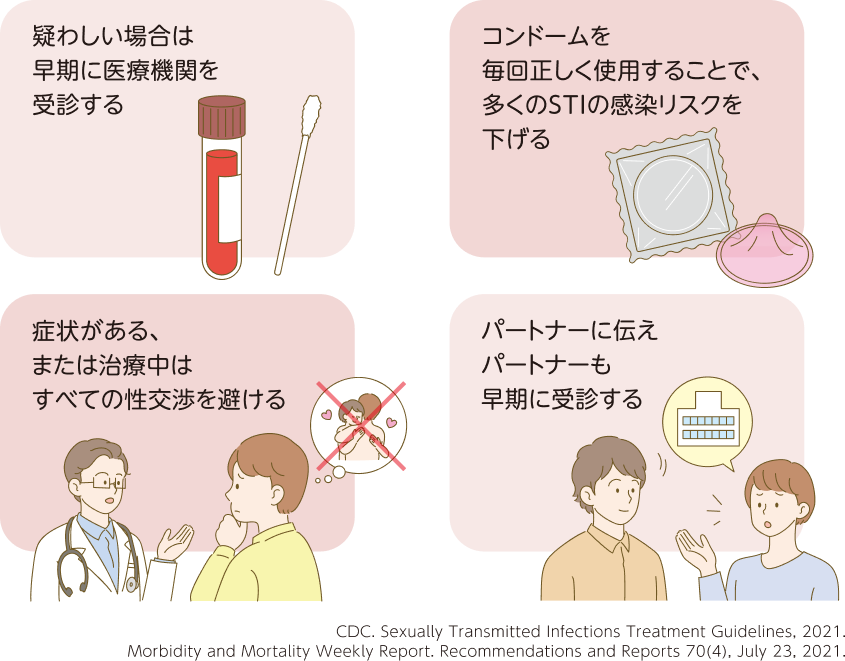 マイコプラズマ・ジェニタリウム感染症の注意点。疑わしい場合は早期に医療機関を受診する。コンドームを毎回正しく使用する。症状がある、または治療中はすべての性交渉を避ける。パートナーに伝え、パートナーも早期に受診する。