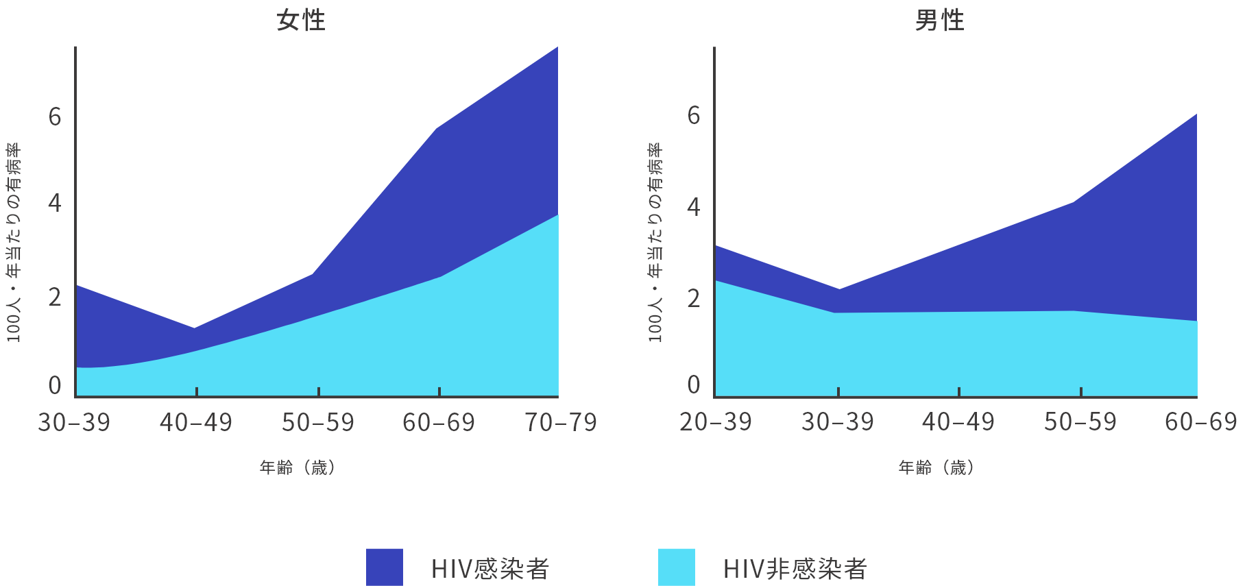 HIV感染者の骨折の有病率