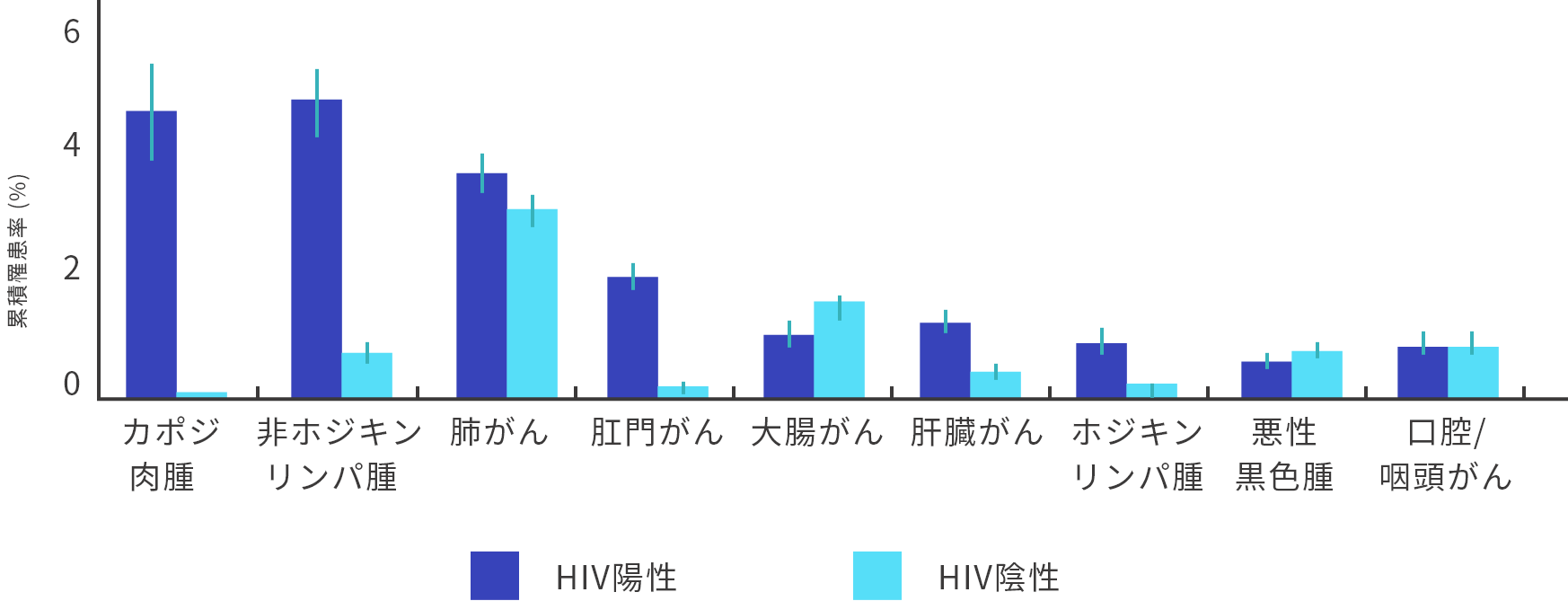成人のHIV陽性86,620人およびHIV陰性196,987人における調査