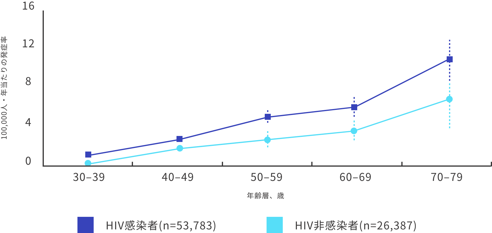 HIV感染者と非感染者のAMI発症率