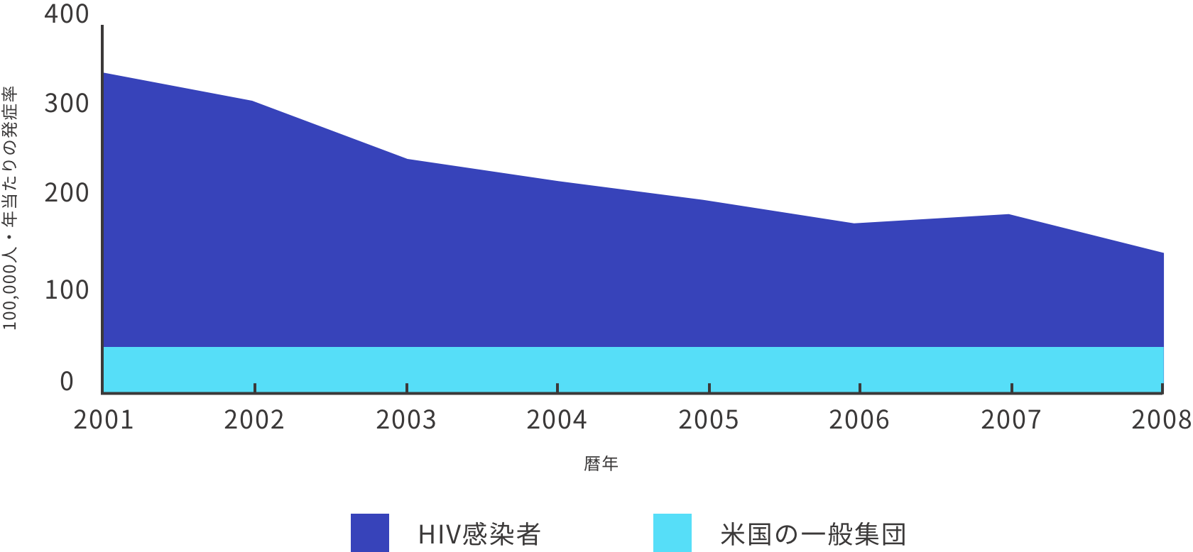 HIV感染者の高度腎疾患のリスク