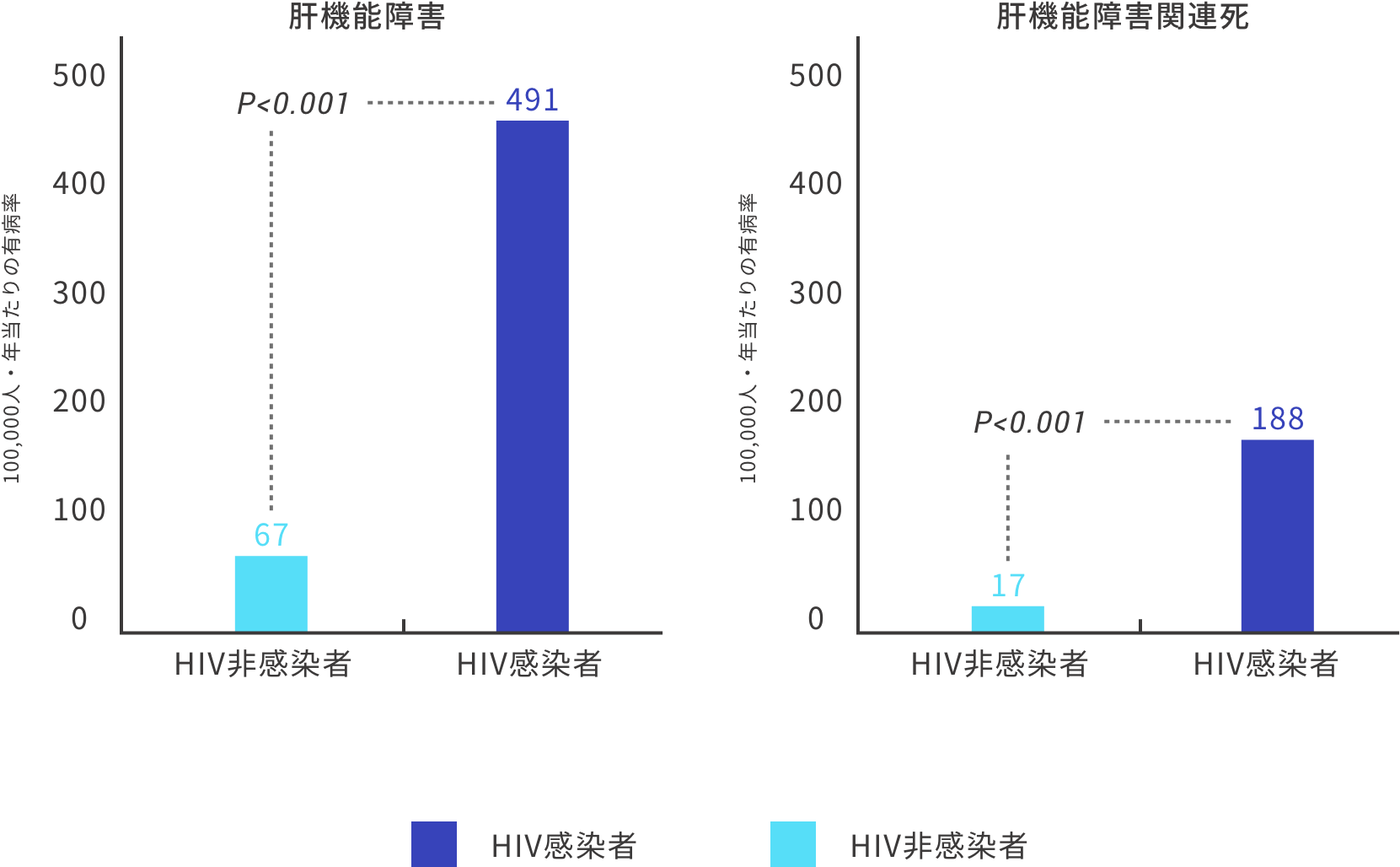 HIV感染者20,775例と非HIV感染者215,158例を対象としたコホート研究