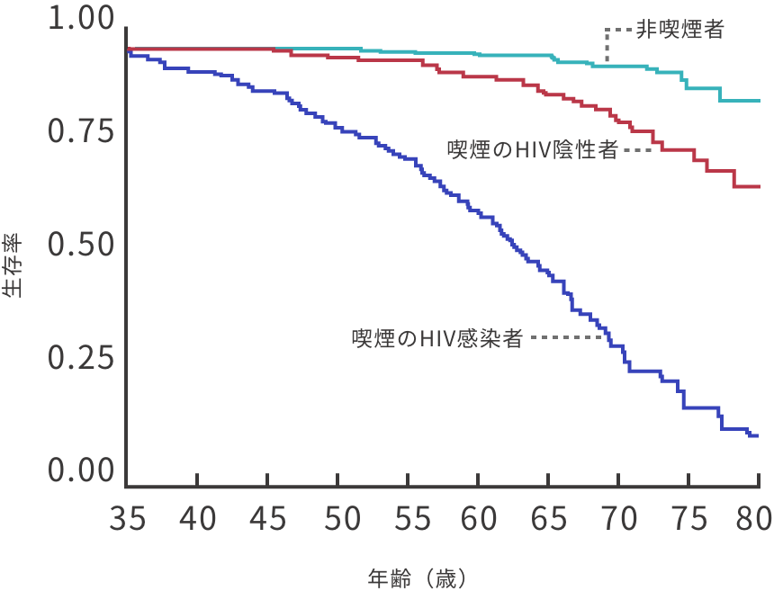 喫煙はHIV感染者における死亡リスクの増加に関連している