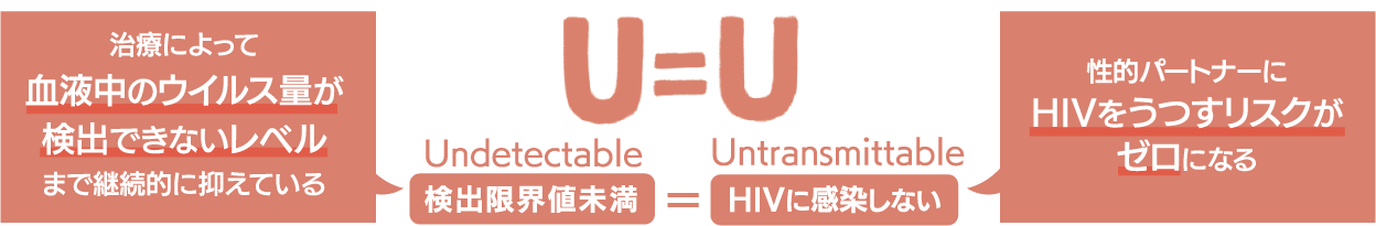 U=U（検出限界値未満＝感染しない）という概念の概念図