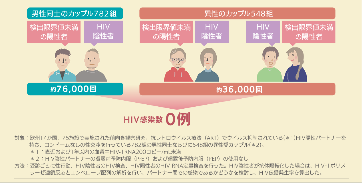 検出限界値未満のHIV陽性者からパートナーへの感染が0例であることを示す大規模調査の図解データ