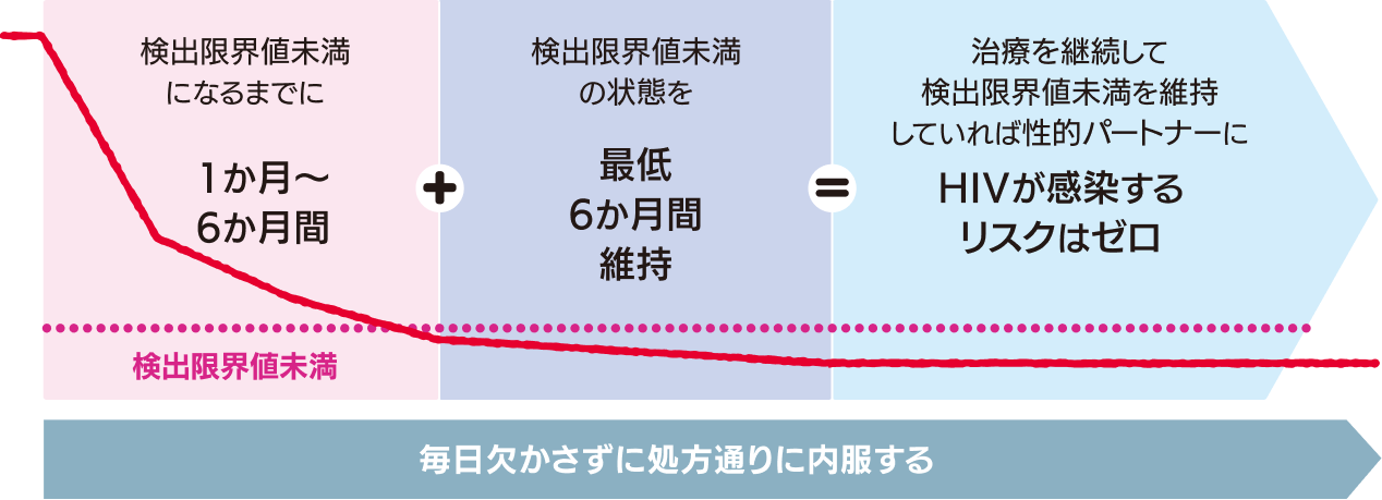 U=Uの状態を確立・維持するための期間と、毎日欠かさない服薬の重要性を示す解説図