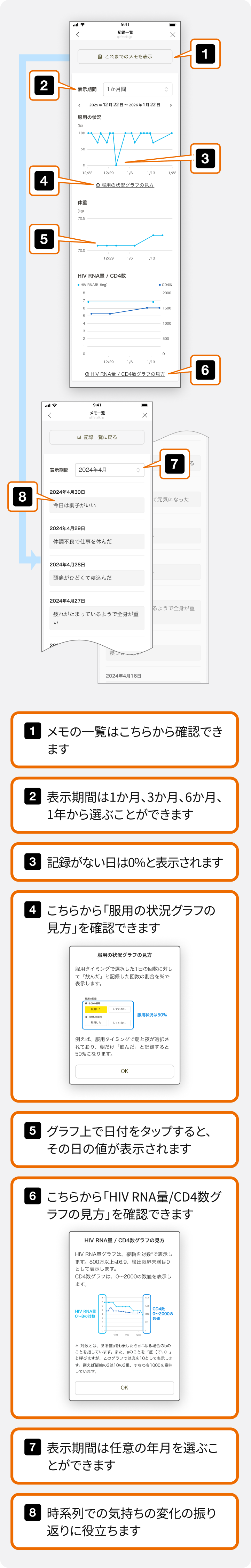 UUコンシェルジュアプリの「記録一覧」機能の使い方説明図。複数の機能を詳細に解説：1）表示期間は1ヶ月、3ヶ月、6ヶ月、1年から選ぶことができ、記録がない日は0%と表示される、2）グラフで日付をタップすると、その日の値が表示される、3）メモ一覧はここから確認でき、時系列での気持ちの変化の振り返りに役立つ（表示期間は任意の年月を選ぶことができる）、4）服用の状況グラフの見方を確認できる機能があり、5）HIV RNA量/CD4数グラフの見方を確認できる機能もある。実際のスマートフォン画面を使用して、服用状況のグラフ（2024年12月22日〜2025年1月2日の期間）、体重のグラフ、HIV RNA量/CD4数の複合グラフ、メモ一覧（2024年4月の例で「今日は調子がいい」「体調不良で仕事を休んだ」「頭痛がひどくて寝込んだ」「疲れがたまっているような全身が重い」「寝つきが悪い」などの具体的なメモ内容）を表示し、データの可視化と振り返り機能を視覚的に説明している。