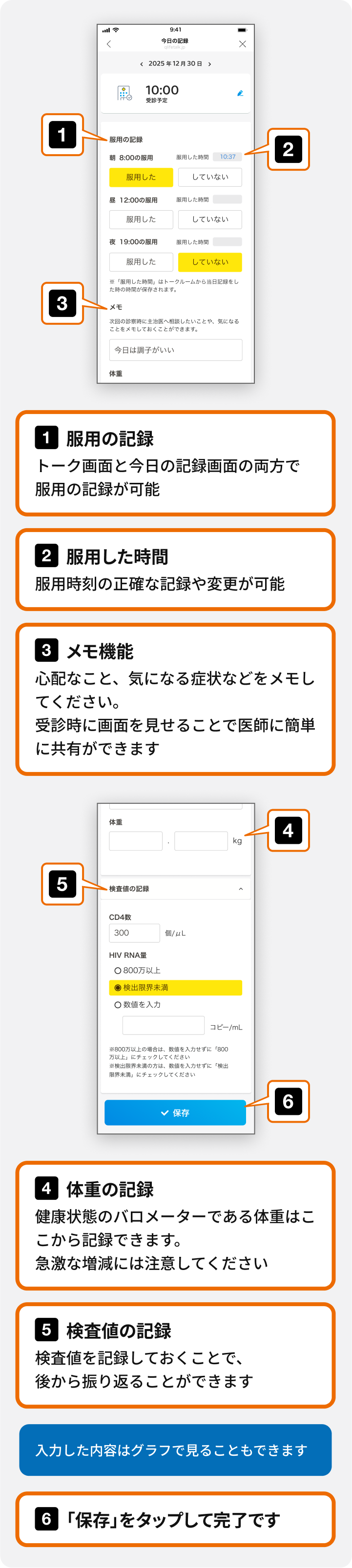 UUコンシェルジュアプリ「今日の記録」画面の使い方説明図。スマートフォン画面上で6つの主要機能を番号付きで解説: 1）服用の記録 - トーク画面と今日の記録画面の両方で記録可能、2）服用した時間 - 服用時刻を正確に記録・変更可能、3）メモ機能 - 心配事や気になる症状などをメモし受診時に画面を見せて医師と簡単に共有できる、4）体重の記録 - 体重を記録でき急激な増減には注意が必要、5）検査値の記録 - 検査値を記録して後から振り返ることができ入力内容をグラフ表示できる（CD4数やHIV RNA量などの検査項目を表示）、6）「保存」をタップして完了 - 全入力後に保存ボタンで記録を保存。2025年12月30日の実際の記録画面を用いて具体的操作手順と通知の流れを視覚的に説明。