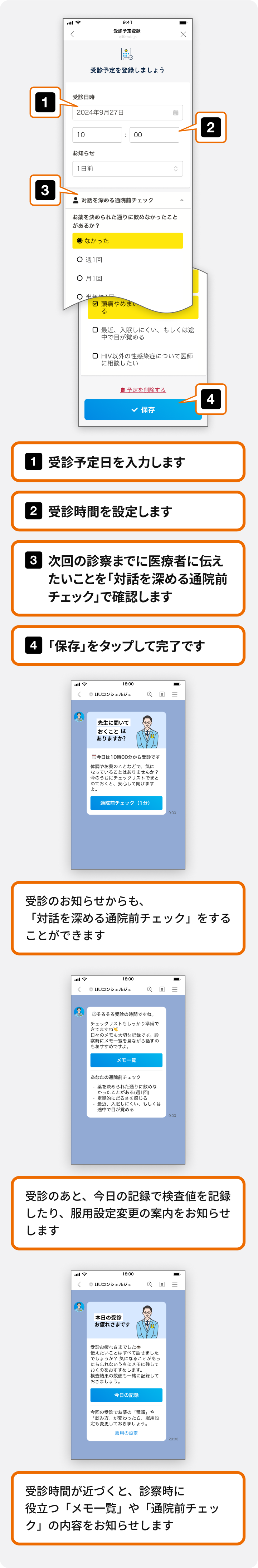 UUコンシェルジュアプリの「受診予定登録」機能の使い方説明図。上部は登録手順を4ステップで解説: 1）受診予定日を入力（2024年9月27日の例）、2）受診時間を設定（10:00の例）、3）次回の診察までに医療者へ伝えたいことを「対話を深める通院前チェック」で確認（お薬を決められた通りに飲めなかったことがあるか等の質問項目を表示）、4）「保存」をタップして完了。下部は通知機能の流れを3つの画面で説明: 受診のお知らせから「対話を深める通院前チェック」を起動できる、受診時間が近づくと診察時に役立つ「メモ一覧」や「通院前チェック」の内容を通知、受診後は今日の記録で検査値を記録したり服用設定変更の案内を表示。実際のスマートフォン画面を用いて具体的な操作方法と通知の流れを視覚的に説明。