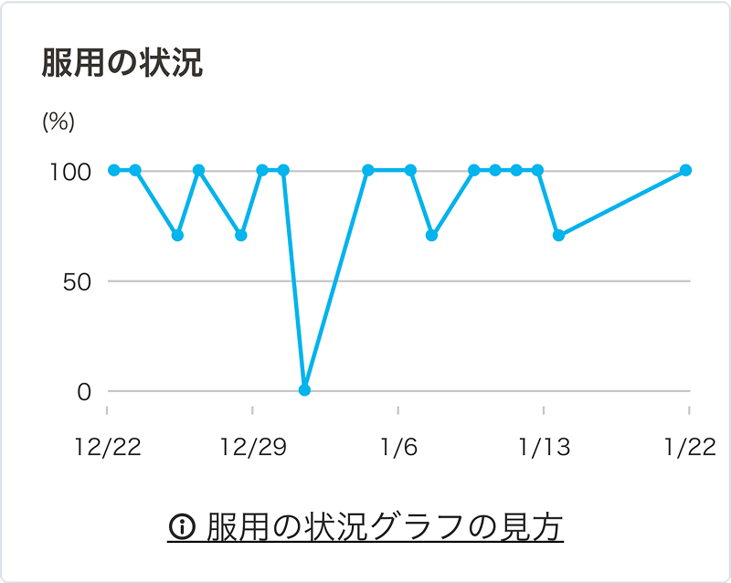 記録一覧のグラフ表示の画面。服用の記録がグラフで表示されています。